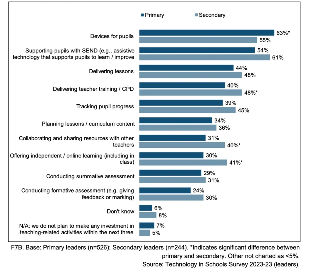 Teaching related activity investments for UK schools 